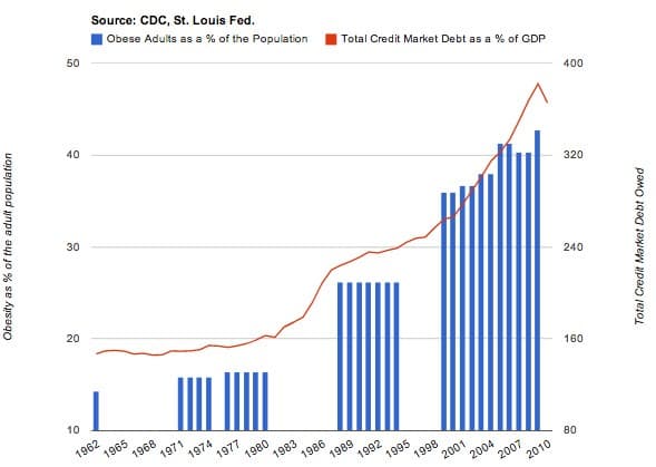 Obesity as % of the adult population
50
40
30
20
10
Source: CDC, St. Louis Fed.
Obese Adults as a % of the Population
1962
1965
1968
1971
1974
1977
1980
1983
1986
Total Credit Market Debt as a % of GDP
1989
1992
1995
1998
2001
2004
2007
2010
400
320
240
160
80
Total Credit Market Debt Owed