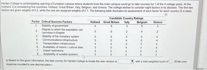 Harden College is contemplating opening a European campus where students from the main campus could go to take courses for 1 of the 4 college years. At the
moment, it is considering five countries: Holland, Great Britain, Italy, Belgium, and Greece. The college wishes to consider eight factors in its decision. The first two
factors are given weights of 0.2, while the rest are assigned weights of 0.1. The following table illustrates its assessment of each factor for each courntry (5 is best).
Candidate Country Ratings
Factor Critical Success Factors
Holland Great Britain
Italy
Belgium
Greece
Stability of government
Degree to which the population can
converse in English
3
4.
3
5
3
5.
2
4.
Stability of the monetary system
Communications infrastructure
Transportation infrastructure
Availability of historic / cultural sites
4
4
4.
4
4.
4.
4.
4.
4.
7.
Import restrictions
4
4
8.
Availability of suitable quarters
5
2
a) Based on the given information, the best country for Harden College to locate the new campus is
with a total weighted score of (Enter your
response rounded to one decimal place)
