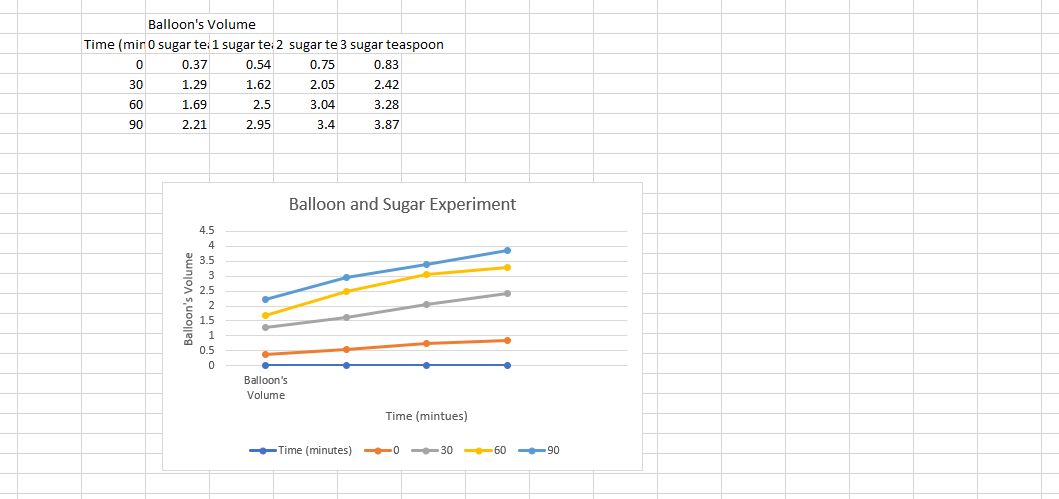 Balloon's Volume
Time (min 0 sugar te: 1 sugar te: 2 sugar te 3 sugar teaspoon
0.37
0.54
0.75
1.29
1.62
2.05
1.69
2.5
3.04
2.21
2.95
3.4
0
30
60
90
4.5
4
3.5
3
volume
Nw
2.5
2
1.5
1
0.5
0
Balloon's
Volume
0.83
2.42
3.28
3.87
Balloon and Sugar Experiment
Time (mintues)
→→→Time (minutes) --0-30-60-90