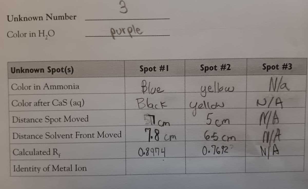 Unknown Number
Color in H₂O
3
purple
Unknown Spot(s)
Color in Ammonia
Spot #1
Spot #2
Spot #3
Blue
yellow
N/a
Color after CaS (aq)
Black
yellow
N/A
Distance Spot Moved
57cm
5cm
N/A
Distance Solvent Front Moved
7.8 cm
6.5cm
NA
Calculated R
0.8974
0.76923
N/A
Identity of Metal Ion