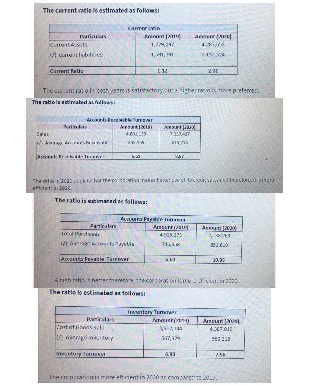 The current ratio is estimated as follows:
Current ratio
Particulars
Amount (2019)
Amount (2020)
Current Assets
1,779,097
4,287,653
(/) current liabilities
1,591, 791
2,132,524
Current Ratio
1.12
2.01
The current ratio in both years is satisfactory but a higher ratio is more preferred.
The ratio is estimated as follows:
Accounts Receivable Turnover
Particulars
Amount (2019)
Amount (2020)
Sales
4,801,139
7,237,427
(/) Average Accounts Receivable
855,169
815,714
Accounts Receivable Turnover
5.61
8.87
The ratio in 2020 depicts that the corporation makes better use of its credit sales and therefore, it is more
efficient in 2020.
The ratio is estimated as follows:
Accounts Payable Turnover
Particulars
Amount (2019)
Amount (2020)
Total Purchases
4,925,173
7,138,260
(/) Average Accounts Payable
746,358
651,619
Accounts Payable Turnover
6.60
10.95
A high ratio is better therefore, the corporation is more efficient in 2020.
The ratio is estimated as follows:
Inventory Turnover
Particulars
Amount (2019)
Amount (2020)
Cost of Goods Sold
3,917,144
4,387,010
(/) Average Inventory
567,979
580,312
Inventory Turnover
6.90
7.56
The corporation is more efficient in 2020 as compared to 2019.
