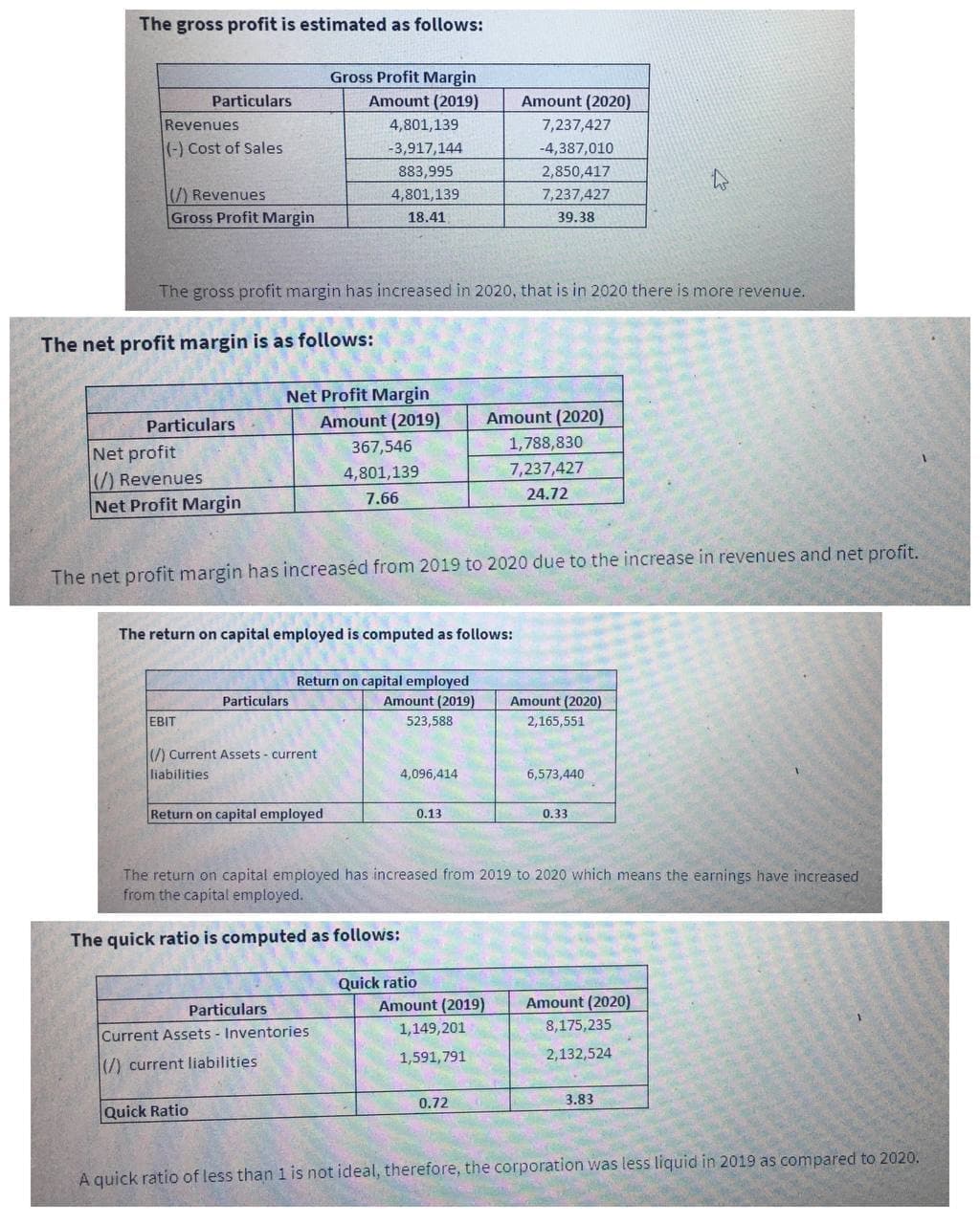 The gross profit is estimated as follows:
Gross Profit Margin
Particulars
Amount (2019)
Amount (2020)
Revenues
4,801,139
7,237,427
(-) Cost of Sales
-3,917,144
-4,387,010
883,995
2,850,417
(/) Revenues
Gross Profit Margin
4,801,139
7,237,427
18.41
39.38
The gross profit margin has increased in 2020, that is in 2020 there is more revenue.
The net profit margin is as follows:
Net Profit Margin
Particulars
Amount (2019)
Amount (2020)
367,546
1,788,830
Net profit
(/) Revenues
Net Profit Margin
4,801,139
7,237,427
7.66
24.72
The net profit margin has increaséd from 2019 to 2020 due to the increase in revenues and net profit.
The return on capital employed is computed as follows:
Return on capital employed
Amount (2019)
Particulars
Amount (2020)
EBIT
523,588
2,165,551
(/) Current Assets - current
liabilities
4,096,414
6,573,440
Return on capital employed
0.13
0.33
The return on capital employed has increased from 2019 to 2020 which means the earnings have increased
from the capital employed.
The quick ratio is computed as follows:
Quick ratio
Particulars
Amount (2019)
Amount (2020)
1,149,201
8,175,235
Current Assets - Inventories
1,591,791
2,132,524
(7) current liabilities
0.72
3.83
Quick Ratio
A quick ratio of less than 1 is not ideal, therefore, the corporation was less liquid in 2019 as compared to 2020.
