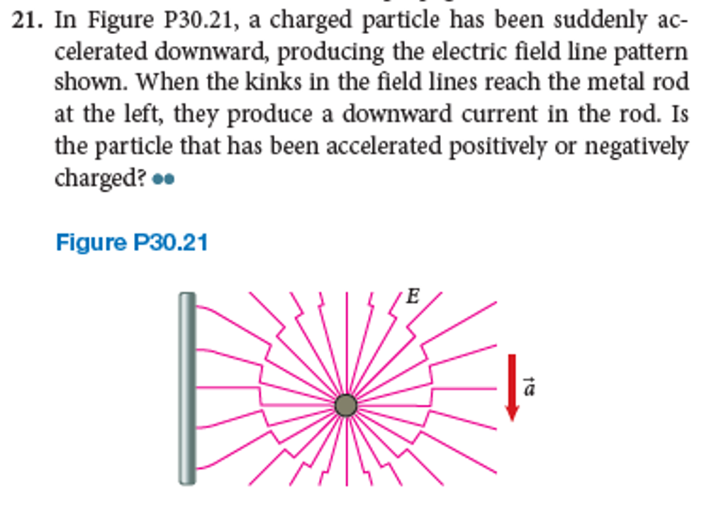 21. In Figure P30.21, a charged particle has been suddenly ac-
celerated downward, producing the electric field line pattern
shown. When the kinks in the field lines reach the metal rod
at the left, they produce a downward current in the rod. Is
the particle that has been accelerated positively or negatively
charged? .
Figure P30.21
