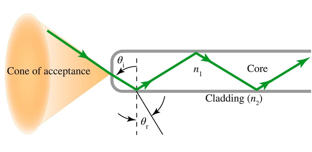 0.
Cone of acceptance
п,
Core
Cladding (n,)
r
