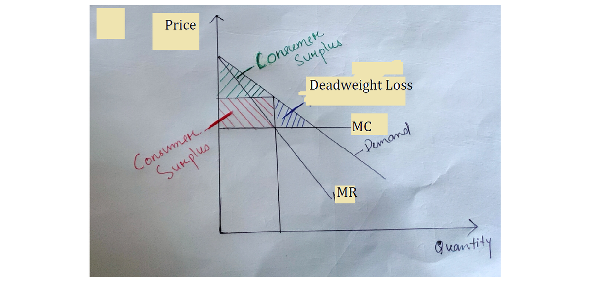 Price
Consumere.
Sumplus
Consumer
Sumplus
Deadweight Loss
-MC
MR
-Demand
Quantity