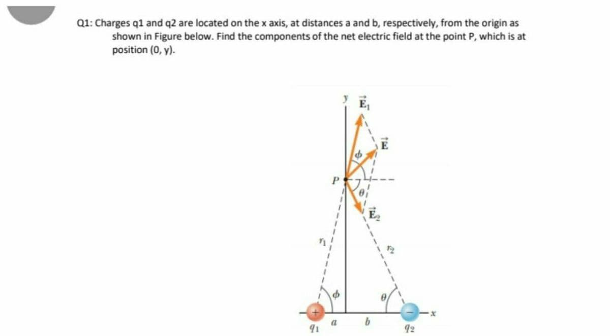 Q1: Charges q1 and q2 are located on the x axis, at distances a and b, respectively, from the origin as
shown in Figure below. Find the components of the net electric field at the point P, which is at
position (0, y).
b.
a
91
92
