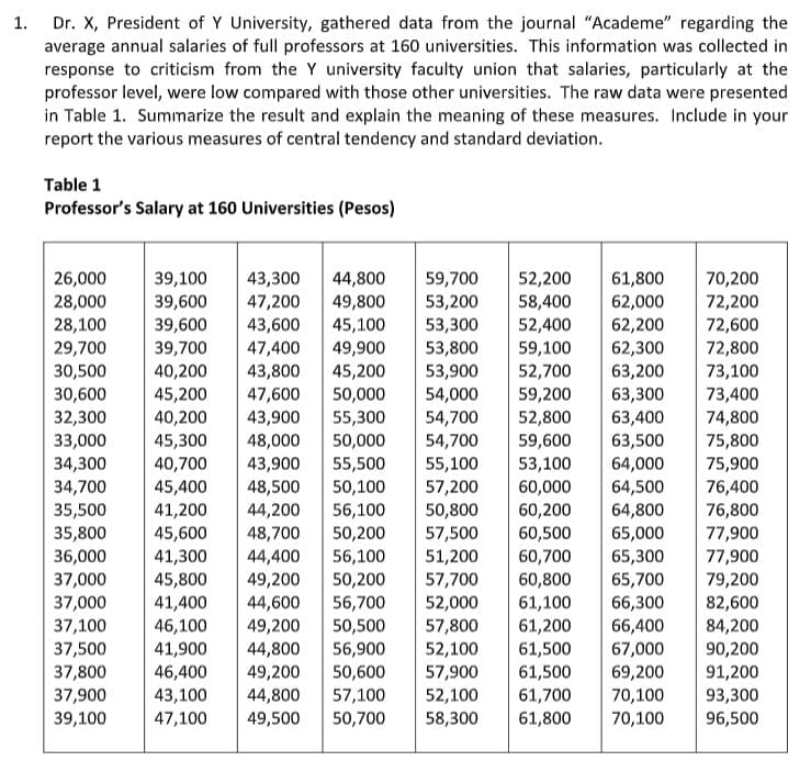 1. Dr. X, President of Y University, gathered data from the journal "Academe" regarding the
average annual salaries of full professors at 160 universities. This information was collected in
response to criticism from the Y university faculty union that salaries, particularly at the
professor level, were low compared with those other universities. The raw data were presented
in Table 1. Summarize the result and explain the meaning of these measures. Include in your
report the various measures of central tendency and standard deviation.
Table 1
Professor's Salary at 160 Universities (Pesos)
26,000
28,000
28,100
59,700 52,200 61,800
53,200 58,400
39,100 43,300 44,800
39,600 47,200 49,800
39,600 43,600 45,100
39,700 47,400 49,900
40,200 43,800 45,200
53,300 52,400
53,800
59,100 62,300
53,900
52,700
63,200
45,200
47,600 50,000
54,000
59,200
63,300
32,300
40,200 43,900 55,300
54,700
52,800 63,400
33,000
59,600 63,500
53,100 64,000
60,000 64,500
60,200 64,800
57,500 60,500 65,000
51,200
60,700
65,300
45,300 48,000 50,000 54,700
34,300 40,700 43,900 55,500 55,100
34,700 45,400 48,500 50,100 57,200
35,500 41,200 44,200 56,100 50,800
35,800 45,600 48,700 50,200
36,000 41,300 44,400 56,100
37,000 45,800 49,200 50,200
37,000 41,400 44,600 56,700 52,000
46,100 49,200 50,500 57,800
41,900 44,800 56,900 52,100
46,400 49,200 50,600 57,900
44,800 57,100 52,100
47,100 49,500 50,700 58,300 61,800
57,700
60,800 65,700
61,100 66,300
61,200 66,400
37,100
37,500
61,500
67,000
37,800
61,500 69,200
37,900
43,100
61,700
70,100
39,100
70,100
29,700
30,500
30,600
62,000
62,200
70,200
72,200
72,600
72,800
73,100
73,400
74,800
75,800
75,900
76,400
76,800
77,900
77,900
79,200
82,600
84,200
90,200
91,200
93,300
96,500
