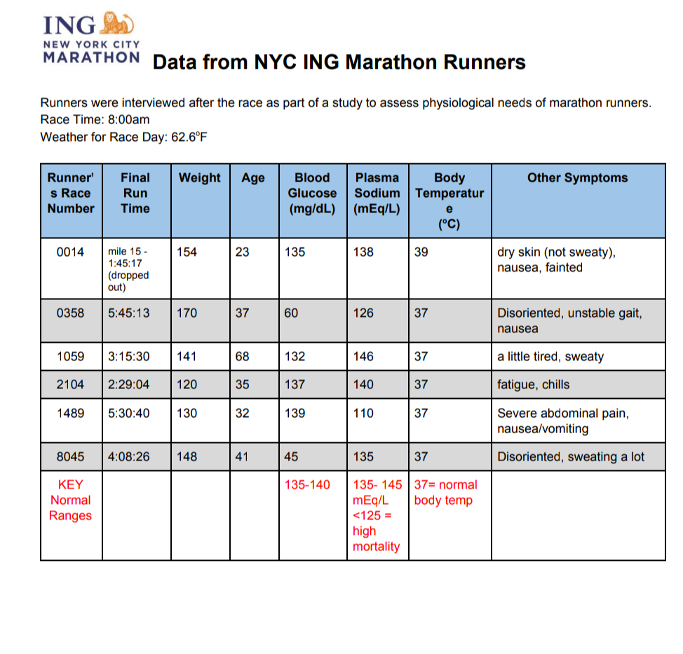 ING
NEW YORK CITY
MARATHON Data from NYC ING Marathon Runners
Runners were interviewed after the race as part of a study to assess physiological needs of marathon runners.
Race Time: 8:00am
Weather for Race Day: 62.6°F.
Runner'
Final
Weight
Age
Other Symptoms
Blood
Glucose
Plasma
Sodium Temperatur
(mEq/L)
Body
s Race
Run
Number
Time
(mg/dL)
e
0014
154
23
135
138
39
dry skin (not sweaty),
nausea, fainted
mile 15 -
1:45:17
(dropped
out)
0358
5:45:13
170
37
60
126
37
Disoriented, unstable gait,
nausea
1059
3:15:30
141
68
132
146
37
a little tired, sweaty
2104
2:29:04
120
35
137
140
37
fatigue, chills
1489
5:30:40
130
32
139
110
37
Severe abdominal pain,
nausea/vomiting
8045
4:08:26
148
41
45
135
37
Disoriented, sweating a lot
135- 145 37= normal
mEq/L
<125 =
ΚΕY
135-140
Normal
body temp
Ranges
high
mortality
