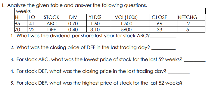 I. Analyze the given table and answer the following questions.
weeks
HI
STOCK
LO
85
70
1. What was the dividend per share last year for stock ABC?
YLD%
NETCHG
VOL(100s)
1 500
5600
DIV
CLOSE
41
АВС
0.70
1.60
66
-2
22
DEF
0.40
3.10
33
5
2. What was the closing price of DEF in the last trading day?
3. For stock ABC, what was the lowest price of stock for the last 52 weeks?
4. For stock DEF, what was the closing price in the last trading day?
5. For stock DEF, what was the highest price of stock for the last 52 weeks?
