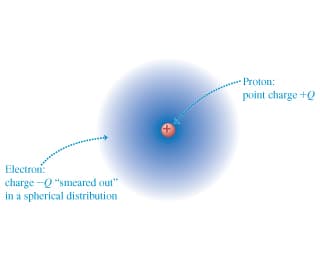 Proton:
point charge +Q
Electron:
charge -Q "smeared out"
in a spherical distribution
