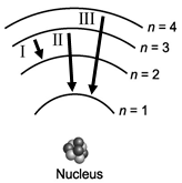 III
n= 4
n= 3
n=2
n= 1
Nucleus
