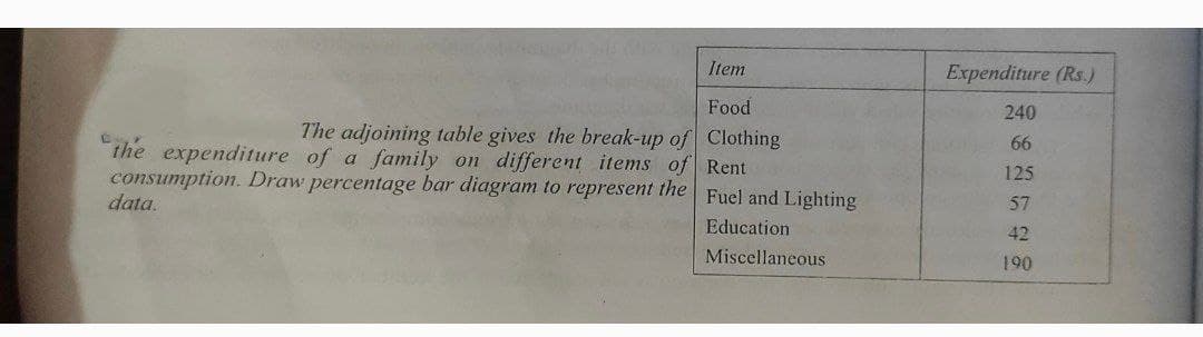 Item
Expenditure (Rs.)
Food
240
The adjoining table gives the break-up of Clothing
66
the expenditure of a family on different items of Rent
consumption. Draw percentage bar diagram to represent the Fuel and Lighting
data.
125
57
Education
42
Miscellaneous
190
