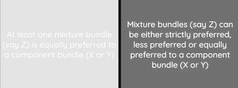 Mixture bundles (say Z) can
be either strictly preferred,
less preferred or equally
preferred to a component
bundle (X or Y)
At least one mixture bundle
(say Z) is equally preferred to
a component bundle (X or Y)
