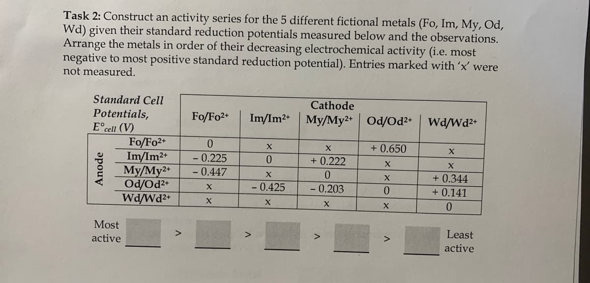 Task 2: Construct an activity series for the 5 different fictional metals (Fo, Im, My, Od,
Wd) given their standard reduction potentials measured below and the observations.
Arrange the metals in order of their decreasing electrochemical activity (i.e. most
negative to most positive standard reduction potential). Entries marked with 'x' were
not measured.
Standard Cell
Cathode
Potentials,
E°cell (V)
Fo/Fo2+
Im/Im2+ My/My2+ Od/Od²* Wd/Wd2+
Fo/Fo2*
Im/Im2+
My/My2*
Od/Od²*
Wd/Wd²+
0.
+ 0.650
- 0.225
- 0.447
0.
+ 0.222
0.
- 0.203
+ 0.344
- 0.425
0.
+ 0.141
Most
Least
active
active
Anode
