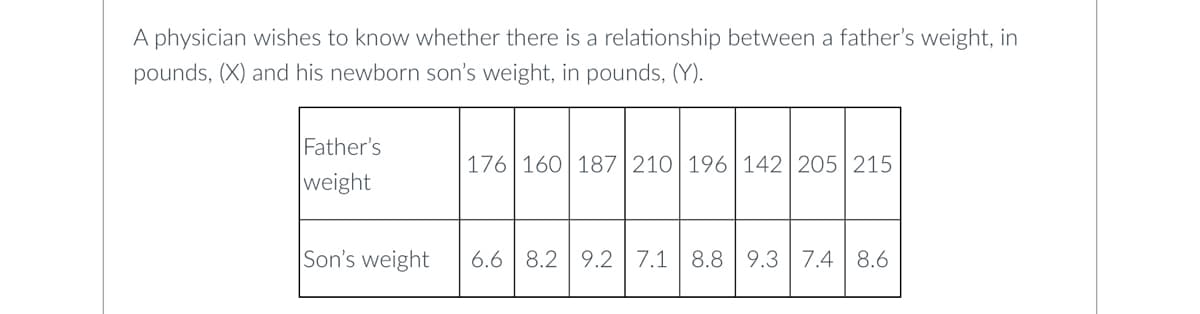 A physician wishes to know whether there is a relationship between a father's weight, in
pounds, (X) and his newborn son's weight, in pounds, (Y).
Father's
176 160 187 210 196 142 205 215
weight
Son's weight 6.6 8.2 9.2 7.1 8.8 9.3 7.4 8.6