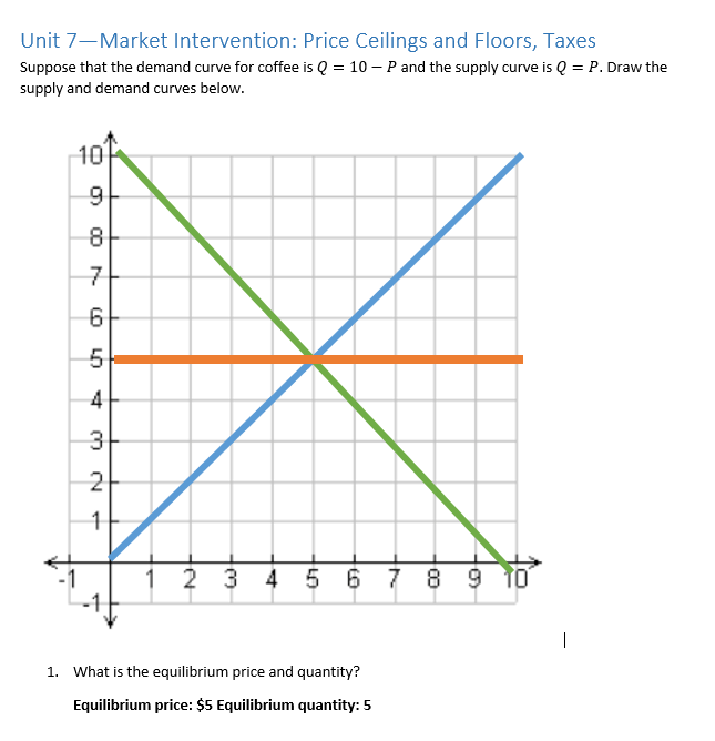 Unit 7-Market Intervention: Price Ceilings and Floors, Taxes
Suppose that the demand curve for coffee is Q = 10 – P and the supply curve is Q = P. Draw the
supply and demand curves below.
10
2
1 2 3
4 5 6 7
1. What is the equilibrium price and quantity?
Equilibrium price: $5 Equilibrium quantity: 5
