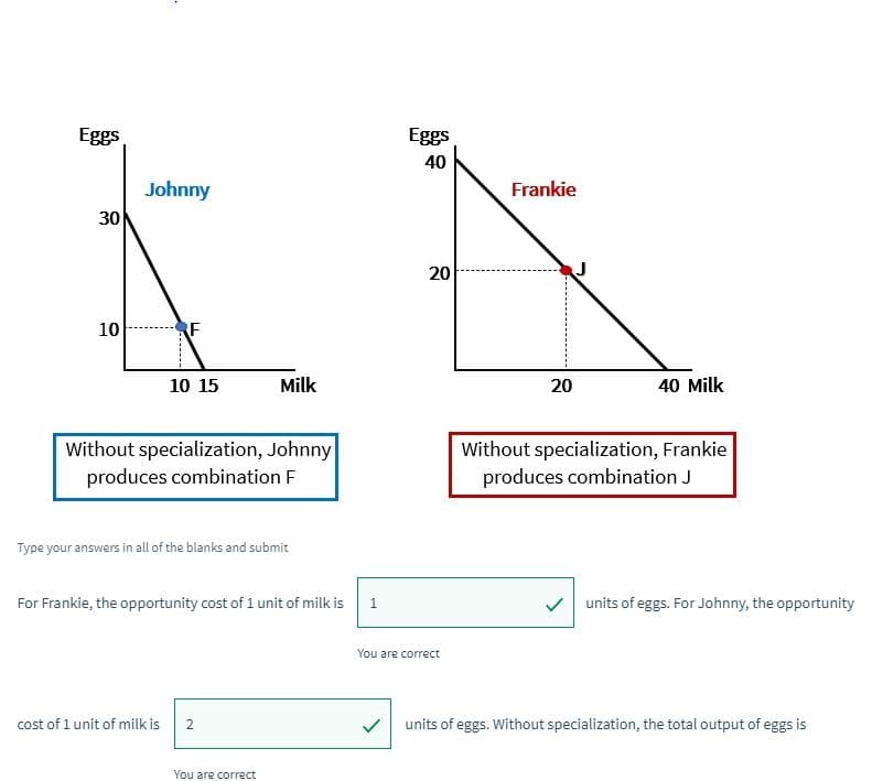 Eggs
Eggs
40
Johnny
Frankie
30
20
10
RF
10 15
Milk
40 Milk
Without specialization, Johnny
produces combination F
Without specialization, Frankie
produces combination J
Type your answers in all of the blanks and submit
For Frankie, the opportunity cost of 1 unit of milk is
1
units of eggs. For Johnny, the opportunity
You are correct
cost of 1 unit of milk is
units of eggs. Without specialization, the total output of eggs is
You are correct
20
