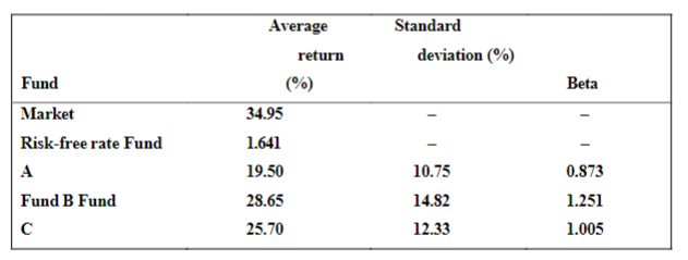 Average
Standard
return
deviation (%)
Fund
(%)
Beta
Market
34.95
Risk-free rate Fund
1.641
A
19.50
10.75
0.873
Fund B Fund
28.65
14.82
1.251
25.70
12.33
1.005
