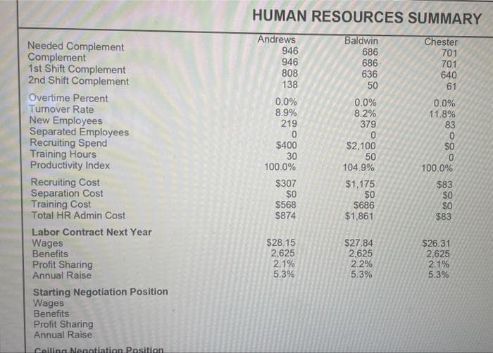 Needed Complement
Complement
1st Shift Complement
2nd Shift Complement
Overtime Percent
Turnover Rate
New Employees
Separated Employees
Recruiting Spend
Training Hours
Productivity Index
Recruiting Cost
Separation Cost
Training Cost
Total HR Admin Cost
Labor Contract Next Year
Wages
Benefits
Profit Sharing
Annual Raise
Starting Negotiation Position
Wages
Benefits
Profit Sharing
Annual Raise
Ceiling Negotiation Position.
HUMAN RESOURCES SUMMARY
Andrews
Baldwin
Chester
946
686
701
946
686
701
636
640
50
61
808
138
0.0%
8.9%
219
0
$400
30
100.0%
$307
$0
$568
$874
$28.15
2,625
2.1%
5.3%
0.0%
8.2%
379
0
$2,100
50
104.9%
$1,175
$0
$686
$1,861
$27.84
2,625
2.2%
5,3%
0.0%
11.8%
83
SO
0
100.0%
$83
SO
SO
$83
$26.31
2,625
2.1%
5.3%