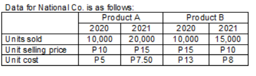 Data for National Co. is as followS:
Product A
Product B
2020
2021
2020
2021
Units sold
Unit selling price
Unit cost
10,000
20,000
10,000
15,000
P10
P5
P15
P15
P10
P7.50
P13
P8
