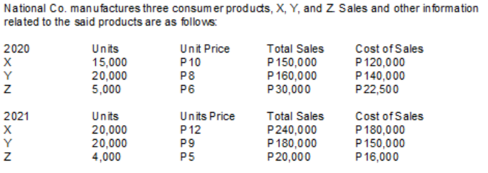 National Co. manufactures three consumer producs, X, Y, and Z Sales and other information
related to the said products are as follows:
Unit Price
P10
P8
Cost of Sales
P120,000
P140,000
P22,500
2020
Units
Total Sales
15,000
20,000
5,000
P150,000
P160,000
P30,000
Y
P6
Units Price
Cost of Sales
P180,000
P150,000
P16,000
2021
Units
Total Sales
X
Y
20,000
20,000
4,000
P12
P9
P240,000
P180,000
P20,000
P5
