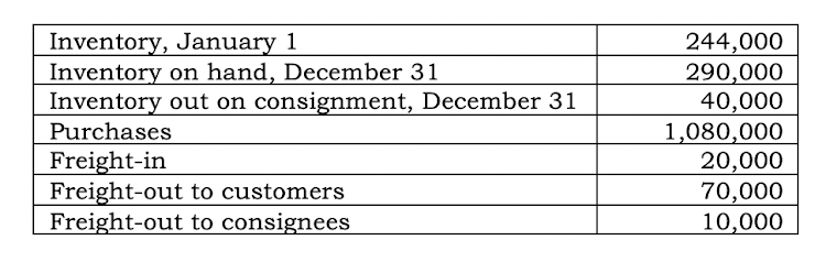 Inventory, January 1
Inventory on hand, December 31
Inventory out on consignment, December 31
Purchases
Freight-in
Freight-out to customers
Freight-out to consignees
244,000
290,000
40,000
1,080,000
20,000
70,000
10,000
