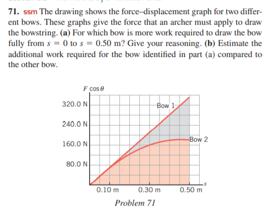 71. ssm The drawing shows the force-displacement graph for two differ-
ent bows. These graphs give the force that an archer must apply to draw
the bowstring. (a) For which bow is more work required to draw the bow
fully from s = 0 to s = 0.50 m? Give your reasoning. (b) Estimate the
additional work required for the bow identified in part (a) compared to
the other bow.
F cos e
320.0 N
Bow 1
240.0 N
160.0 N
Bow 2
80.0 N
0.10 m
0.30 m
0.50 m
Problem 71
