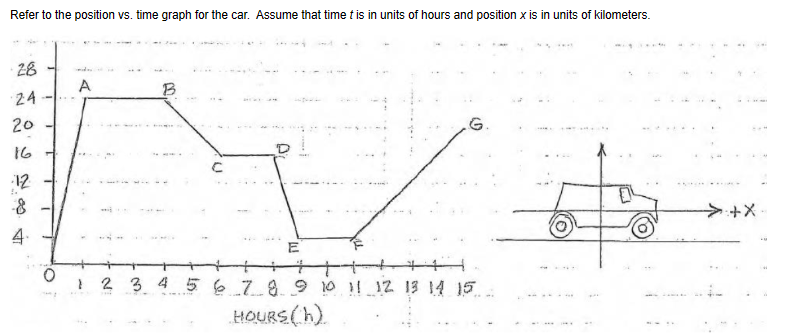 Refer to the position vs. time graph for the car. Assume that time t is in units of hours and position x is in units of kilometers.
28
24
20
16
·12
-8
A
B
E
.G.
2 3 4 5 6 7 8 9 10 11 12 13 14 15
HOURS (h)
>+X.