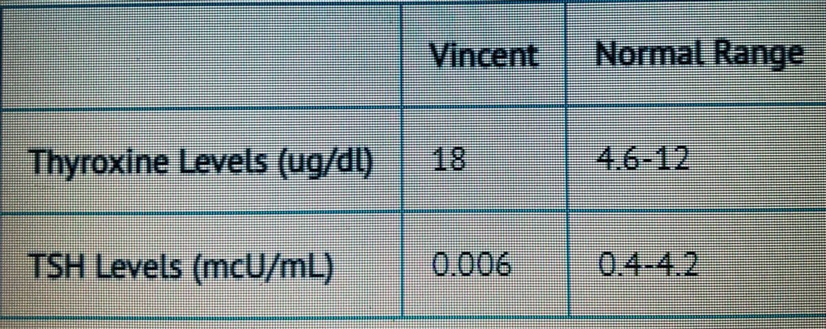 Vincent
Normal Range
hyroxine Levels (ug/dl) 18
-4.6-12
TSH Levels (mcU/mL)
0.006
0.4-4.2
tttt
