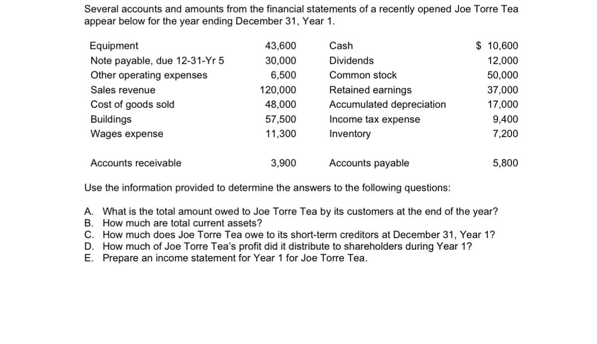 Several accounts and amounts from the financial statements of a recently opened Joe Torre Tea
appear below for the year ending December 31, Year 1.
Equipment
Note payable, due 12-31-Yr 5
Other operating expenses
Sales revenue
Cost of goods sold
Buildings
Wages expense
43,600
30,000
6,500
Accounts receivable
120,000
48,000
57,500
11,300
Cash
Dividends
Common stock
Retained earnings
Accumulated depreciation
Income tax expense
Inventory
$ 10,600
12,000
50,000
37,000
17,000
9,400
7,200
3,900
Accounts payable
Use the information provided to determine the answers to the following questions:
A. What is the total amount owed to Joe Torre Tea by its customers at the end of the year?
B. How much are total current assets?
5,800
C.
How much does Joe Torre Tea owe to its short-term creditors at December 31, Year 1?
D. How much of Joe Torre Tea's profit did it distribute to shareholders during Year 1?
E. Prepare an income statement for Year 1 for Joe Torre Tea.