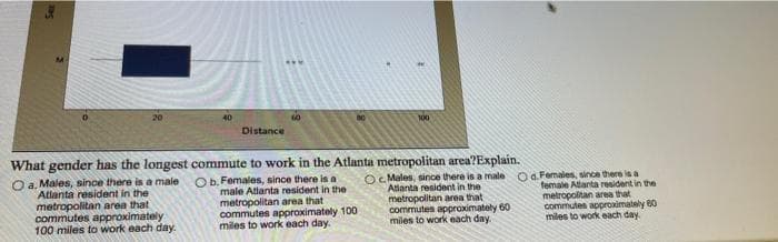 100
Distance
What gender has the longest commute to work in the Atlanta metropolitan area?Explain.
O a. Males, since there is a male
Atlanta resident in the
metropolitan area that
commutes approximately
100 miles to work each day.
O b. Females, since there is a
male Atlanta resident in the
metropolitan area that
commutes approximately 100
miles to work each day.
O. Males, since there is a male
Atlanta resident in the
metropolitan area that
commutes approximately 60
miles to work each day.
O. Females, since there is a
female Atlanta resident in the
metropolitan area that
commules approximately 80
miles to work each day.
