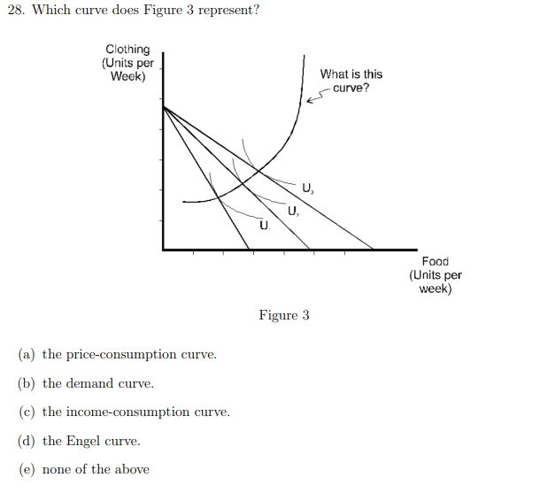 28. Which curve does Figure 3 represent?
Clothing
(Units per
Week)
(a) the price-consumption curve.
(b) the demand curve.
(c) the income-consumption curve.
(d) the Engel curve.
(e) none of the above
U.
U₂
U₂
Figure 3
What is this
-curve?
Food
(Units per
week)