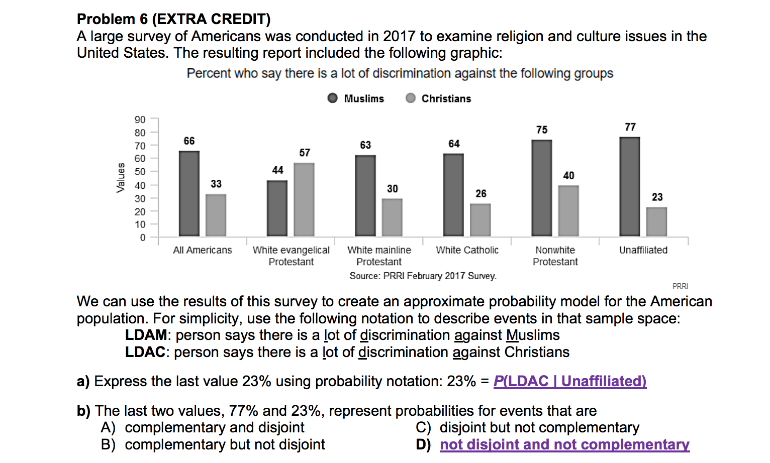 Problem 6 (EXTRA CREDIT)
A large survey of Americans was conducted in 2017 to examine religion and culture issues in the
United States. The resulting report included the following graphic:
Percent who say there is a lot of discrimination against the following groups
Muslims
Christians
90
77
75
80
66
64
63
70
57
60
44
50
40
33
40
30
26
23
30
20
10
0
White evangelical
White Catholic
Nonwhite
Unaffiliated
All Americans
White mainline
Protestant
Protestant
Protestant
Source: PRRI February 2017 Survey
PRR
We can use the results of this survey to create an approximate probability model for the American
population. For simplicity, use the following notation to describe events in that sample space:
LDAM: person says there is a lot of discrimination against Muslims
LDAC: person says there is a lot of discrimination against Christians
a) Express the last value 23% using probability notation: 23% = P(LDACIUnaffiliated)
b) The last two values, 77% and 23%, represent probabilities for events that are
A) complementary and disjoint
B) complementary but not disjoint
C) disjoint but not complementary
D) not disioint and not complementary
Values
