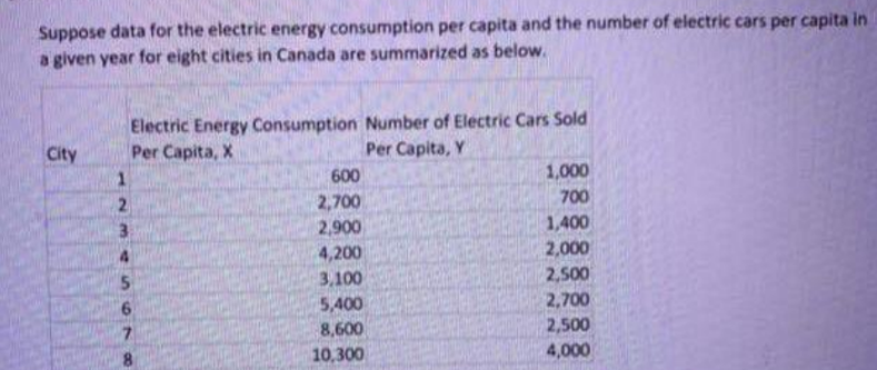 Suppose data for the electric energy consumption per capita and the number of electric cars per capita in
a given year for eight cities in Canada are summarized as below.
Electric Energy Consumption Number of Electric Cars Sold
Per Capita, X
City
Per Capita, Y
1.
600
1,000
700
2,700
2,900
2.
1,400
4,200
2,000
3,100
2,500
9.
5,400
2,700
7.
8,600
2,500
10,300
4,000
