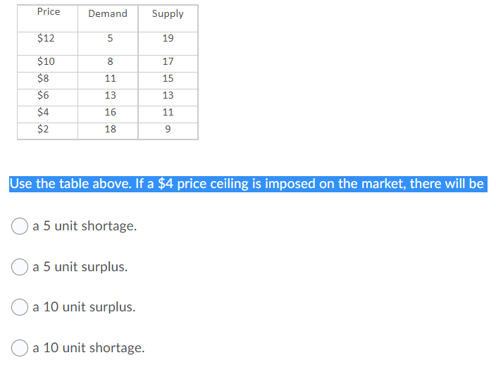 Price
Demand
Supply
$12
5
19
$10
8.
17
$8
11
15
$6
13
13
$4
16
11
$2
18
9
Use the table above. If a $4 price ceiling is imposed on the market, there will be
a 5 unit shortage.
a 5 unit surplus.
a 10 unit surplus.
a 10 unit shortage.
