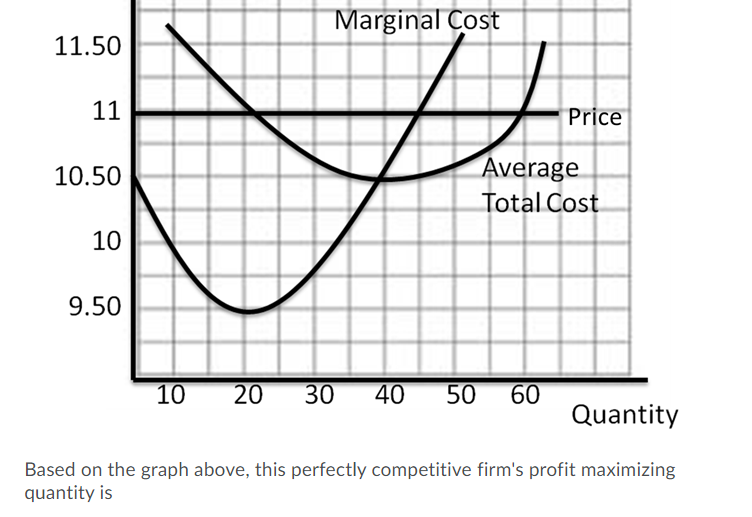 Marginal Cost
11.50
11
Price
10.50
Average
Total Cost
10
9.50
10
20
50
60
Quantity
30
40
Based on the graph above, this perfectly competitive firm's profit maximizing
quantity is
