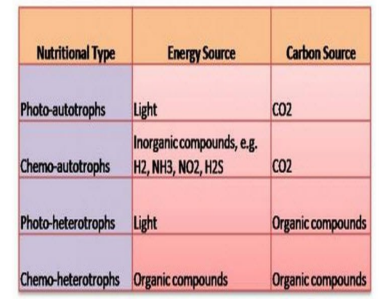 Nutritional Type
Energy Source
Carbon Source
Photo-autotrophs Light
CO2
Inorganic compounds, e.g.
Chemo-autotrophs H2, NH3, NO2, H2S
CO2
Photo-heterotrophs Light
Organic compounds
Chemo-heterotrophs Organic compounds
Organic compounds
