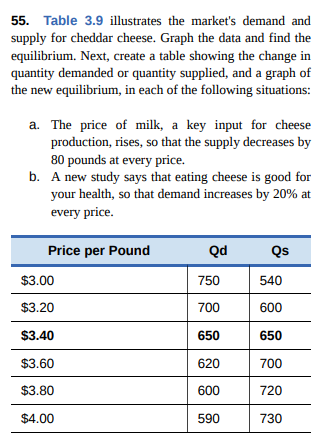 55. Table 3.9 illustrates the market's demand and
supply for cheddar cheese. Graph the data and find the
equilibrium. Next, create a table showing the change in
quantity demanded or quantity supplied, and a graph of
the new equilibrium, in each of the following situations:
a. The price of milk, a key input for cheese
production, rises, so that the supply decreases by
80 pounds at every price.
b. A new study says that eating cheese is good for
your health, so that demand increases by 20% at
every price.
Price per Pound
Qd
Qs
$3.00
750
540
$3.20
700
600
$3.40
650
650
$3.60
620
700
$3.80
600
720
$4.00
590
730
