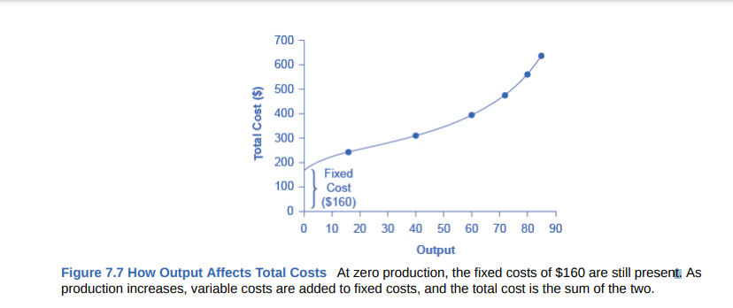 700
600
500
400
300
200
Fixed
Cost
100
($160)
O 10 20 30 40 50 60 70 80 90
Output
Figure 7.7 How Output Affects Total Costs At zero production, the fixed costs of $160 are still present. As
production increases, variable costs are added to fixed costs, and the total cost is the sum of the two.
Total Cost ($)
