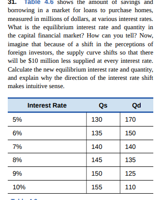 31.
Table 4.6 shows the amount of savings and
borrowing in a market for loans to purchase homes,
measured in millions of dollars, at various interest rates.
What is the equilibrium interest rate and quantity in
the capital financial market? How can you tell? Now,
imagine that because of a shift in the perceptions of
foreign investors, the supply curve shifts so that there
will be $10 million less supplied at every interest rate.
Calculate the new equilibrium interest rate and quantity,
and explain why the direction of the interest rate shift
makes intuitive sense.
Interest Rate
Qs
Qd
5%
130
170
6%
135
150
7%
140
140
8%
145
135
9%
150
125
10%
155
110
