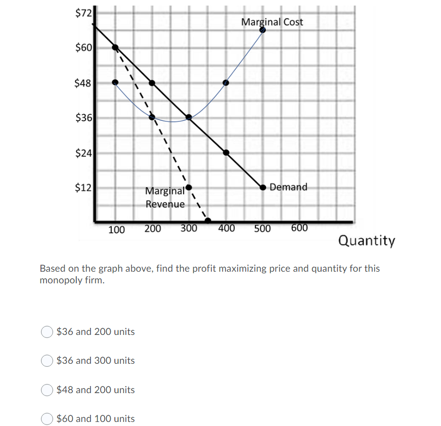 $72
Marginal Cost
$60
$48
$36
$24
$12
Marginal
Demand
Revenue
100
200
300
400
500
600
Quantity
Based on the graph above, find the profit maximizing price and quantity for this
monopoly firm.
$36 and 200 units
$36 and 300 units
$48 and 200 units
$60 and 100 units
