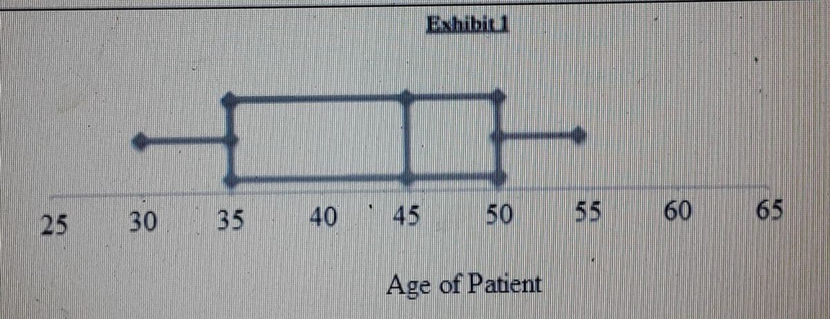 Exhibit
25
30
35
40
45
50
5
60
65
Age of Patient
