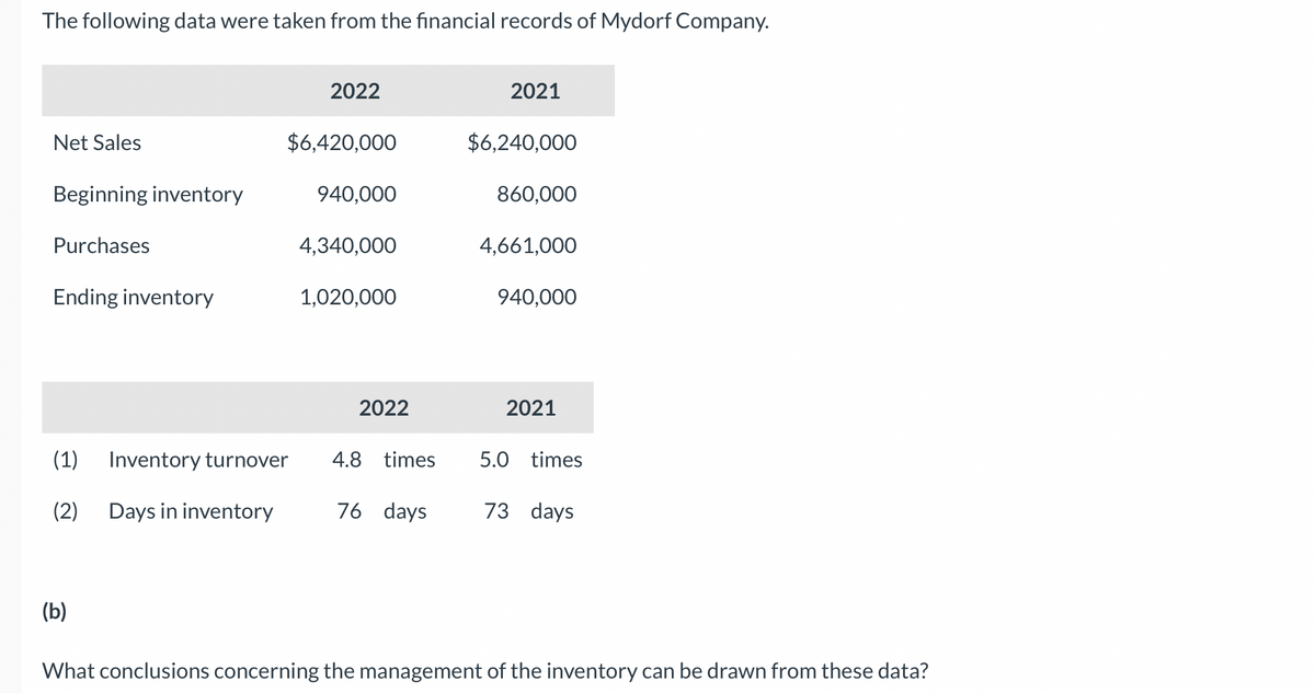 The following data were taken from the financial records of Mydorf Company.
Net Sales
Beginning inventory
Purchases
Ending inventory
(1) Inventory turnover
(2) Days in inventory
(b)
2022
$6,420,000
940,000
4,340,000
1,020,000
2022
4.8 times
76 days
2021
$6,240,000
860,000
4,661,000
940,000
2021
5.0 times
73 days
What conclusions concerning the management of the inventory can be drawn from these data?