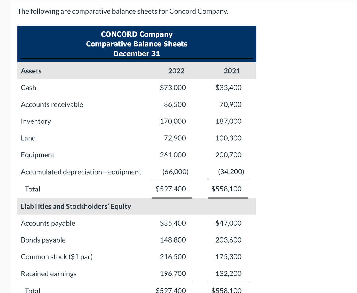 The following are comparative balance sheets for Concord Company.
Assets
Cash
Accounts receivable
Inventory
Land
Equipment
Accumulated depreciation-equipment
Total
CONCORD Company
Comparative Balance Sheets
December 31
Liabilities and Stockholders' Equity
Accounts payable
Bonds payable
Common stock ($1 par)
Retained earnings
Total
2022
$73,000
86,500
170,000
72,900
261,000
(66,000)
$597,400
$35,400
148,800
216,500
196,700
$597.400
2021
$33,400
70,900
187,000
100,300
200,700
(34,200)
$558,100
$47,000
203,600
175,300
132,200
$558.100