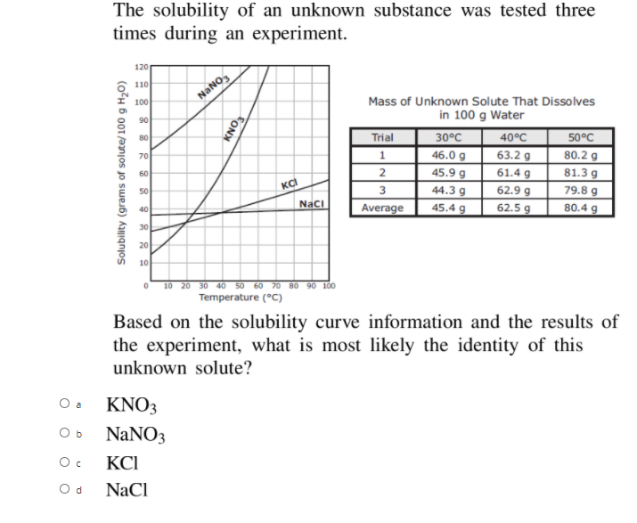 The solubility of an unknown substance was tested three
times during an experiment.
120
110
NANO,
Mass of Unknown Solute That Dissolves
in 100 g Water
100
90
Trial
30°C
80
40°C
50°C
80.2 g
81.3 g
46.0 g
63.2 g
70
45.9 g
44.3 g
61.4 g
62.9 g
62.5 g
60
2
KÇ
79.8 g
80.4 g
50
Naci
Average
45.4 g
40
30
20
10
10 20 30 40 50 60 70 80 90 100
Temperature (°C)
Based on the solubility curve information and the results of
the experiment, what is most likely the identity of this
unknown solute?
O a
KNO3
O b
NaNO3
KCI
O d
NaCl
3.
Solubility (grams of solute/100 g H20)
FONX
