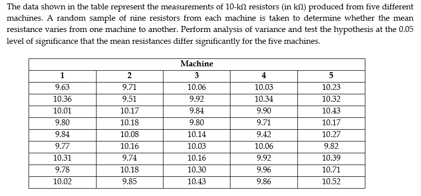 The data shown in the table represent the measurements of 10-kn resistors (in kn) produced from five different
machines. A random sample of nine resistors from each machine is taken to determine whether the mean
resistance varies from one machine to another. Perform analysis of variance and test the hypothesis at the 0.05
level of significance that the mean resistances differ significantly for the five machines.
Machine
1
2
3
4
5
9.63
9.71
10.06
10.03
10.23
10.36
9.51
9.92
10.34
10.32
10.01
10.17
9.84
9.90
10.43
9.80
10.18
9.80
9.71
10.17
9.84
10.08
10.14
9.42
10.27
9.77
10.16
10.03
10.06
9.82
10.31
9.74
10.16
9.92
10.39
9.78
10.18
10.30
9.96
10.71
10.02
9.85
10.43
9.86
10.52
