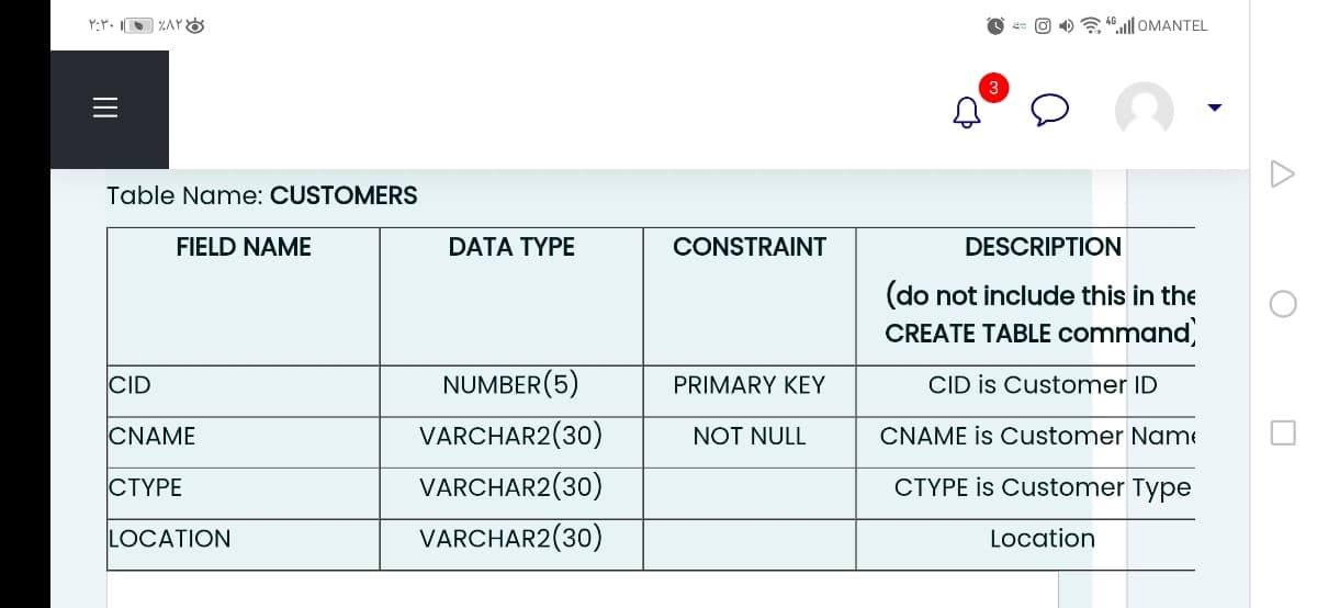 Y:Y. O ZAY O
O ) 7 "ll OMANTEL
Table Name: CUSTOMERS
FIELD NAME
DATA TYPE
CONSTRAINT
DESCRIPTION
(do not include this in the
CREATE TABLE command,
CID
NUMBER(5)
PRIMARY KEY
CID is Customer ID
CNAME
VARCHAR2(30)
NOT NULL
CNAME is Customer Name
CTYPE
VARCHAR2(30)
CTYPE is Customer Type
LOCATION
VARCHAR2(30)
Location
