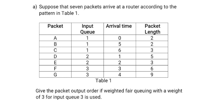 a) Suppose that seven packets arrive at a router according to the
pattern in Table 1.
Packet
Length
Packet
Input
Queue
1
Arrival time
A
1
C
1
3
2
1
2
2
3
F
3
3
4
9.
Table 1
Give the packet output order if weighted fair queuing with a weight
of 3 for input queue 3 is used.
