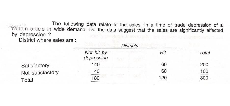 The following data relate to the sales, in a time of trade depression of a
certain article in wide demand. Do the data suggest that the sales are significantly affected
by depression ?
District where sales are :
Districts
Not hit by
depression
Hit
Total
Satisfactory
140
60
200
Not satisfactory
40
60
100
180
120
300
Total
