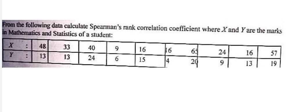 From the following data calculate Spearman's rank correlation coefficient where X and Y are the marks
in Mathematics and Statistics of a student:
X
48
33
40
9
16
16
65
24
16
57
Y
13
13
24
6.
15
4
20
13
19
